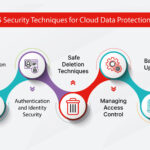 Cloud data security refers to the practices, policies, and technologies designed