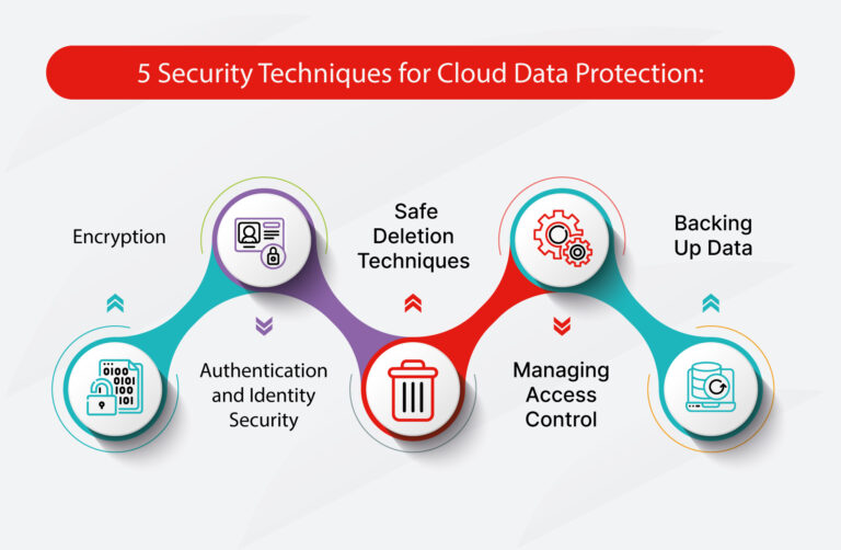 Cloud data security refers to the practices, policies, and technologies designed
